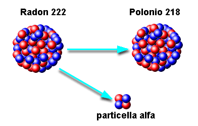 decadimento radioattivo del radon 222 a formare polonio 218 con emissione di una particella alfa